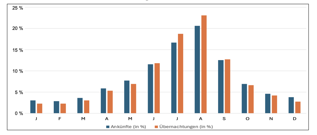 Balkendiagramm mit monatlichen Anteilen von Ankünften und Übernachtungen in Prozent.